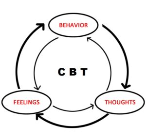 The Cognitive Behavioral Therapy Process for Depression